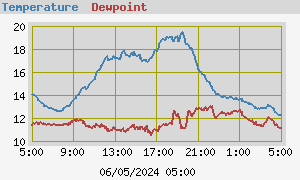Temperatura y punto de rocio de las últimas 24 horas